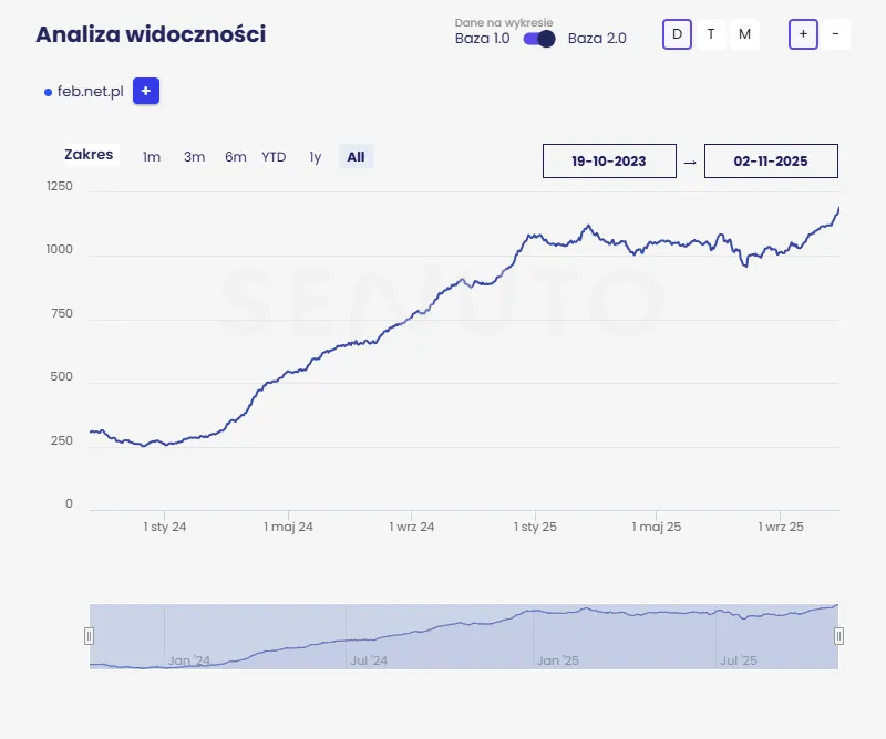 Zestawienie pozycji fraz kluczowych po wdrożeniu strategii SEO